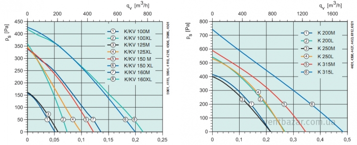 sistemair k kv diagrama