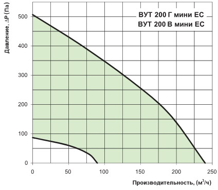 Диаграмма потерь давления и производительности 