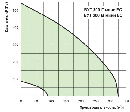 График производительности и давления 