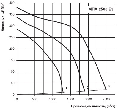 Производительность МПА 2500