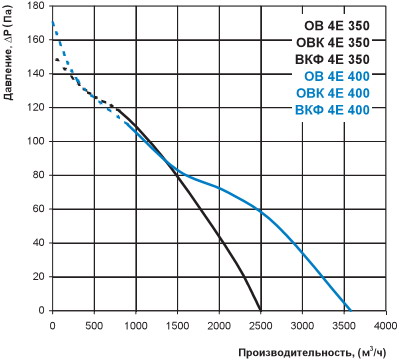 Диаграмма расхода воздуха