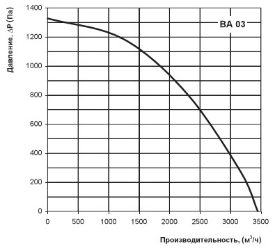 Диаграмма производительности ВА03