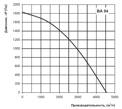 Диаграмма расхода воздуха ВА 04