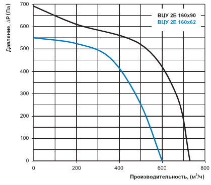 Расход воздуха вентилятора ВЦУ 2Е 160х90