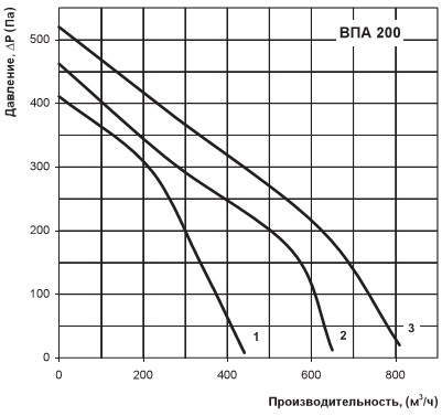 Диаграмма производительности установки ВПА 200
