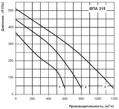 аэродинамические характеристики установки ВПА 315
