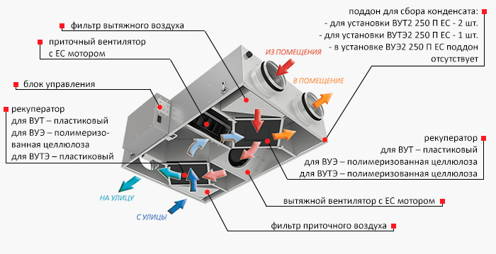 Конструкция приточно-вытяжного устройства