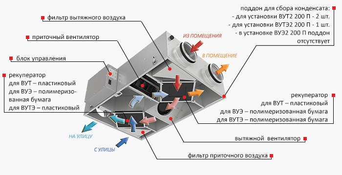 Из чего состоит установка вентс вуэ2 200