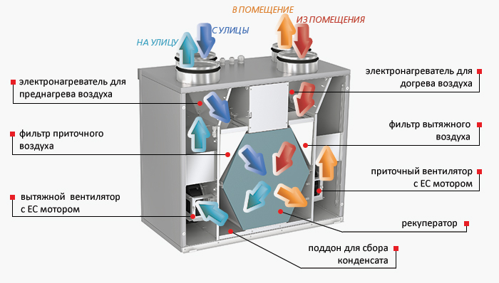 Устройство установки с рекуперацией