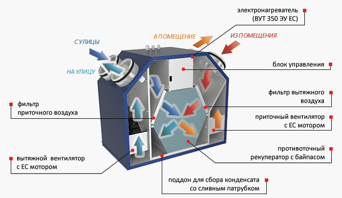 Из чего состоит установка