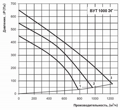 Диаграмма производительности вут 1000 эг