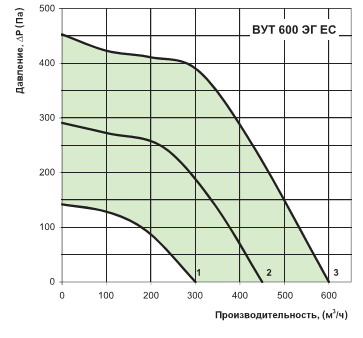 График производительности вут 600 эг ес