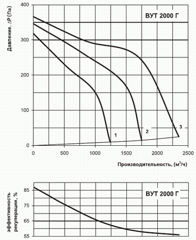 Диаграмма производительности вут 2000 г