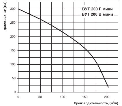 График производительности вут 200 мини