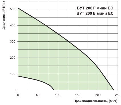 Диаграмма потерь давления и производительности 