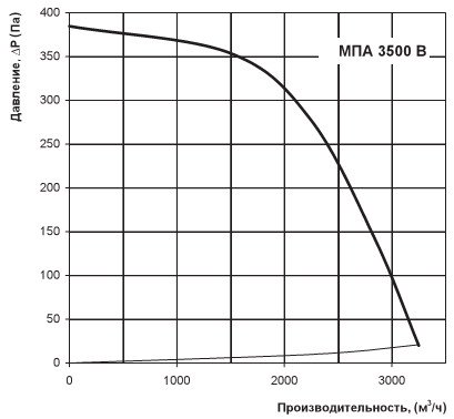 График расхода МПА 3500 В