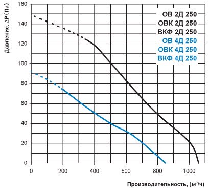 График производительности