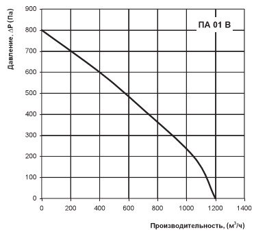 Потери давления и производительность