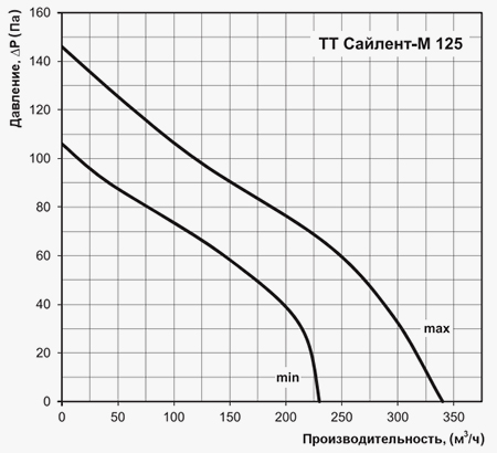 Аэродинамические характеристики