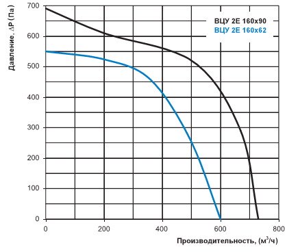 Аэродинамическая характеристика ВЦУ 2Е 160х62