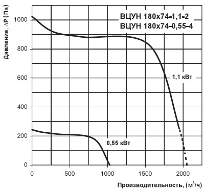 Расход воздуха ВЦУН 180х74-1,1-2