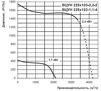 Расход воздуха ВЦУН 225х103-1,1-4