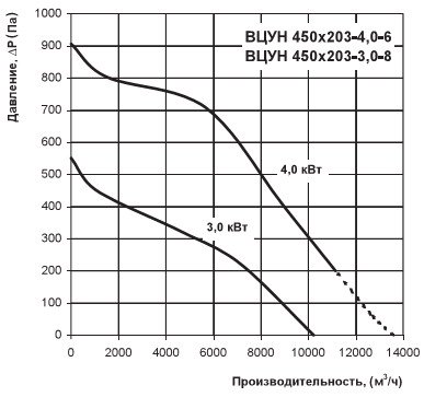График производительности ВЦУН 450х203-4,0-6