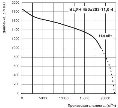 Напор и расход воздуха ВЦУН 450х203-11,0-4