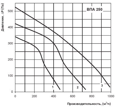 График расхода воздуха ВПА 250
