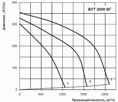 График производительности вут 2000 вг