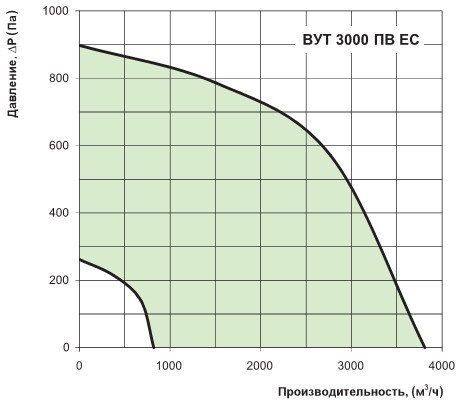 Производительность и давление вентиляторов установки вут 3000 пв ес
