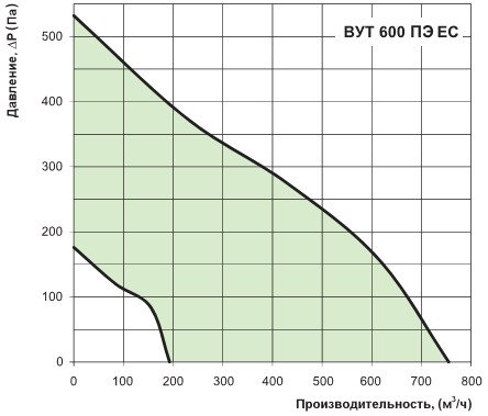 Диаграмма производительности установки вут 600 пэ ес