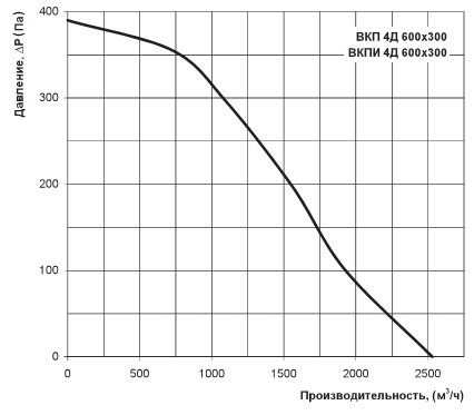 Расход воздуха ВКП 4Д 600x300