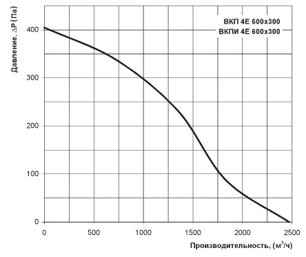 Диаграмма расхода воздуха ВКП 4Е 600x300