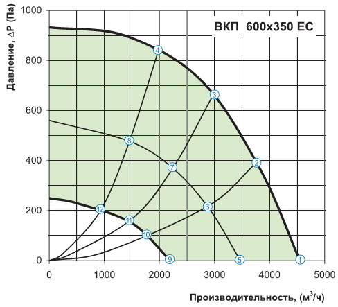График производительности