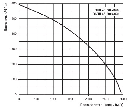 Диаграмма производительности ВКПИ 4Е 600х350