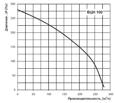 График производительности вентилятора Вентс ВЦН 100